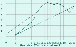 Courbe de l'humidex pour Bjelasnica