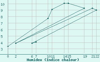 Courbe de l'humidex pour Sint Katelijne-waver (Be)