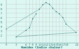 Courbe de l'humidex pour Kirsehir