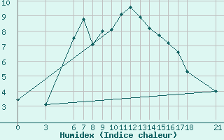 Courbe de l'humidex pour Ordu