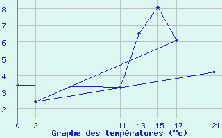 Courbe de tempratures pour Sant Julia de Loria (And)