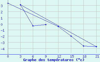 Courbe de tempratures pour Novyj Tor