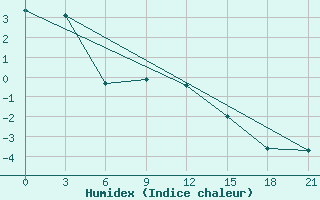 Courbe de l'humidex pour Novyj Tor'Jal