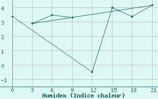 Courbe de l'humidex pour Atikokan, Ont.