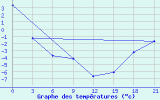 Courbe de tempratures pour Swift Current