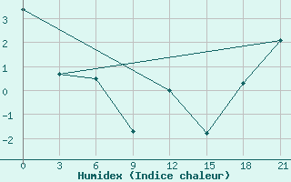 Courbe de l'humidex pour Black Diamond