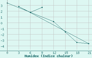 Courbe de l'humidex pour Mussala Top / Sommet