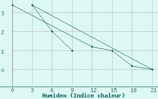 Courbe de l'humidex pour Tetovo