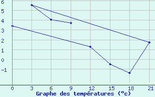 Courbe de tempratures pour Ust