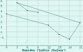 Courbe de l'humidex pour Ust'- Moma