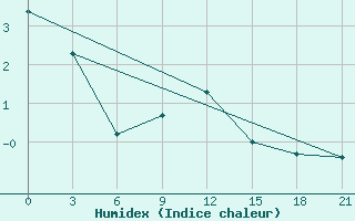 Courbe de l'humidex pour Petrokrepost