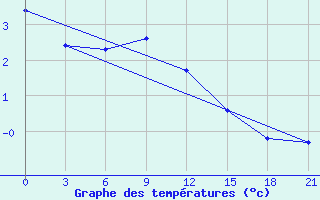 Courbe de tempratures pour Krahnjkar