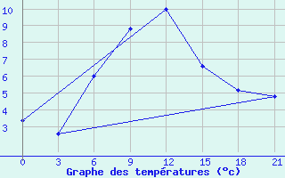 Courbe de tempratures pour Makko