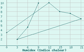 Courbe de l'humidex pour Kerch