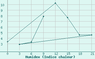 Courbe de l'humidex pour Velikie Luki