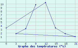 Courbe de tempratures pour Ashotsk