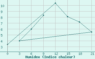 Courbe de l'humidex pour Trubcevsk