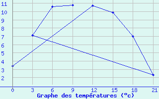 Courbe de tempratures pour Kurgan