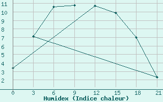 Courbe de l'humidex pour Kurgan