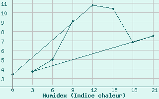 Courbe de l'humidex pour Rijeka / Omisalj