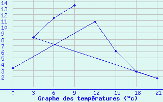 Courbe de tempratures pour Da-Qaidam