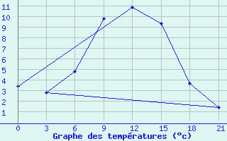 Courbe de tempratures pour Staritsa