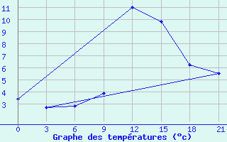 Courbe de tempratures pour Varena