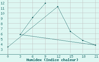 Courbe de l'humidex pour Tulun