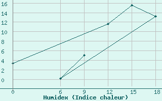 Courbe de l'humidex pour Relizane