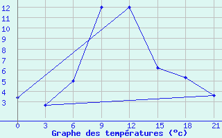 Courbe de tempratures pour Majkop