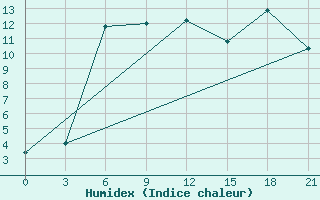 Courbe de l'humidex pour Novaja Ladoga