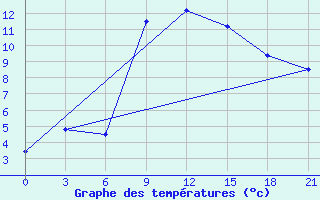 Courbe de tempratures pour Kornesty