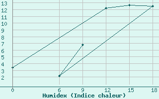 Courbe de l'humidex pour Relizane