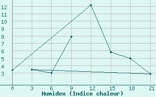 Courbe de l'humidex pour Lovetch