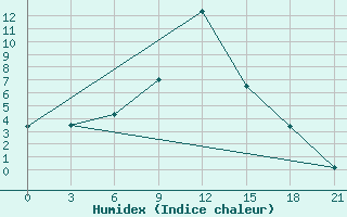 Courbe de l'humidex pour Dzhangala