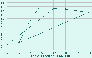 Courbe de l'humidex pour Pacelma