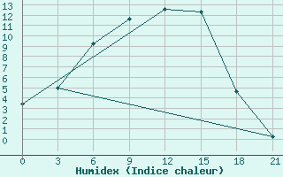 Courbe de l'humidex pour Sar'Ja