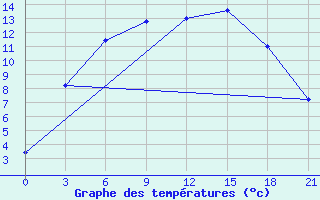 Courbe de tempratures pour Rudniy