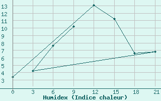 Courbe de l'humidex pour Zestafoni