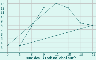 Courbe de l'humidex pour Gotnja