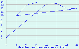 Courbe de tempratures pour Raznavolok