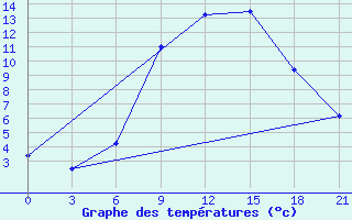 Courbe de tempratures pour Pinsk