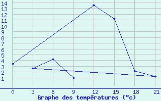 Courbe de tempratures pour Aspindza