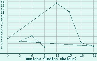 Courbe de l'humidex pour Aspindza