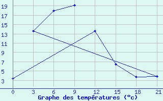 Courbe de tempratures pour Sretensk