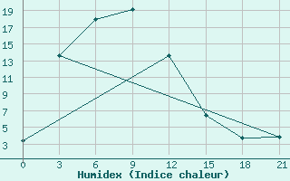 Courbe de l'humidex pour Sretensk