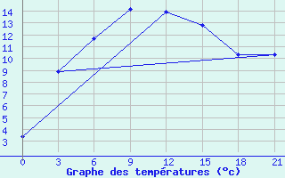 Courbe de tempratures pour Askino