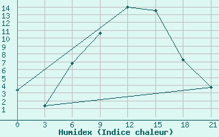 Courbe de l'humidex pour Kirsanov