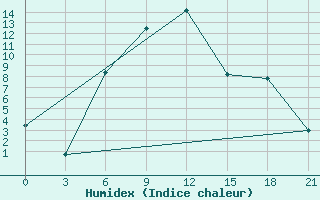 Courbe de l'humidex pour Svetlograd