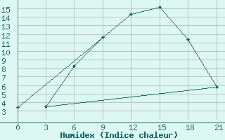 Courbe de l'humidex pour Baranovici